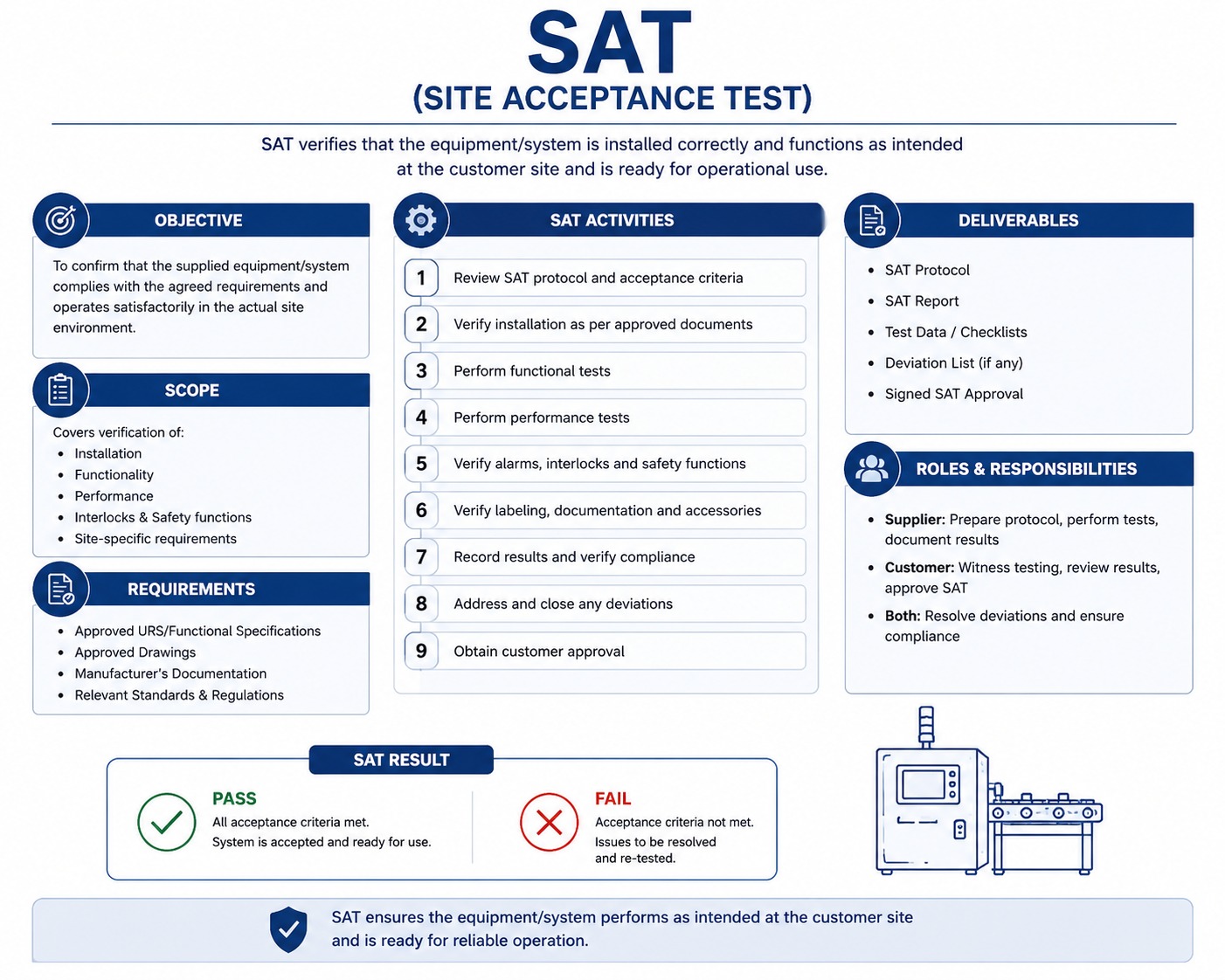 Site Acceptance Testing (SAT)